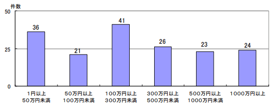 出典）国民生活消費者センター 海外FX被害