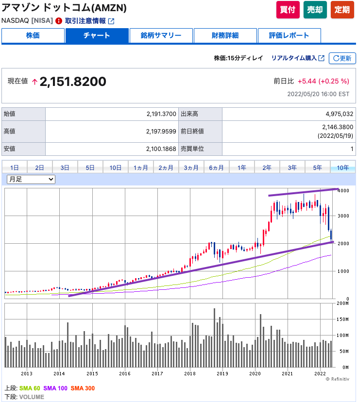 出典）SBI AMZN 220522