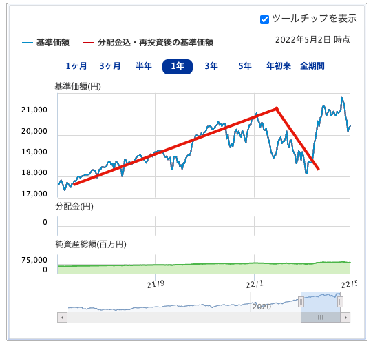 出典）SBI DCニッセイ外国株式インデックス 220505 1y