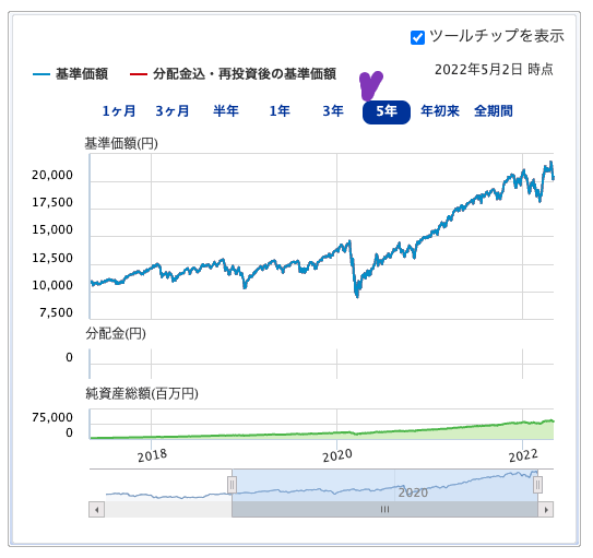 出典）SBI DCニッセイ外国株式インデックス 220505