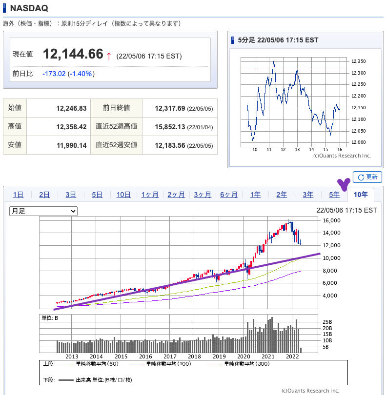 出典）SBI NASDAQ 220507