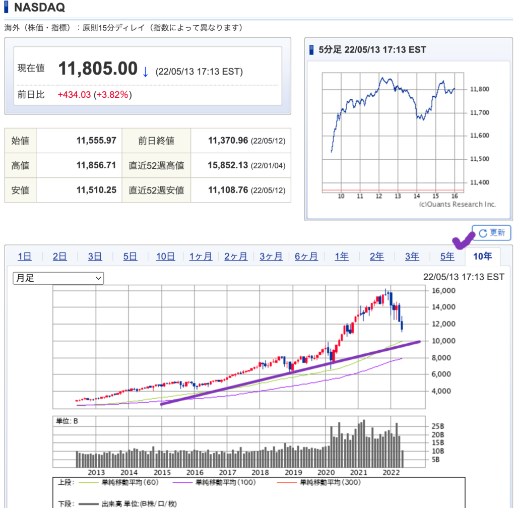 出典）SBI NASDAQ 220514