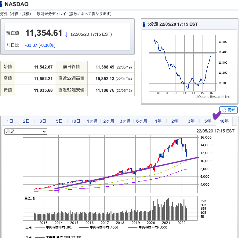 出典）SBI NASDAQ 220521