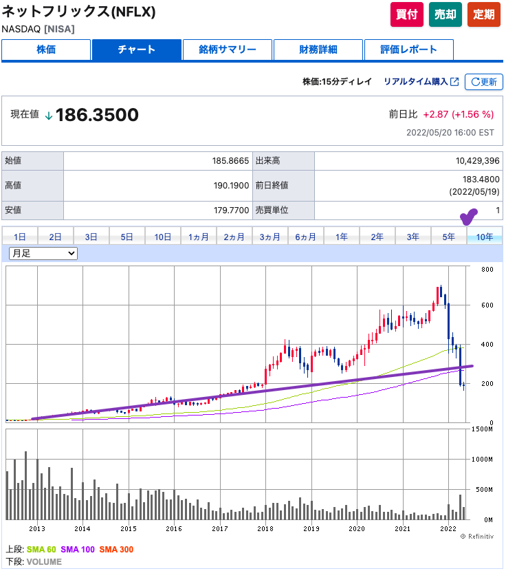 出典）SBI NFLX 220522