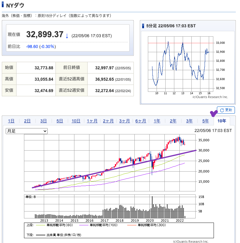 出典）SBI NYDW 220507