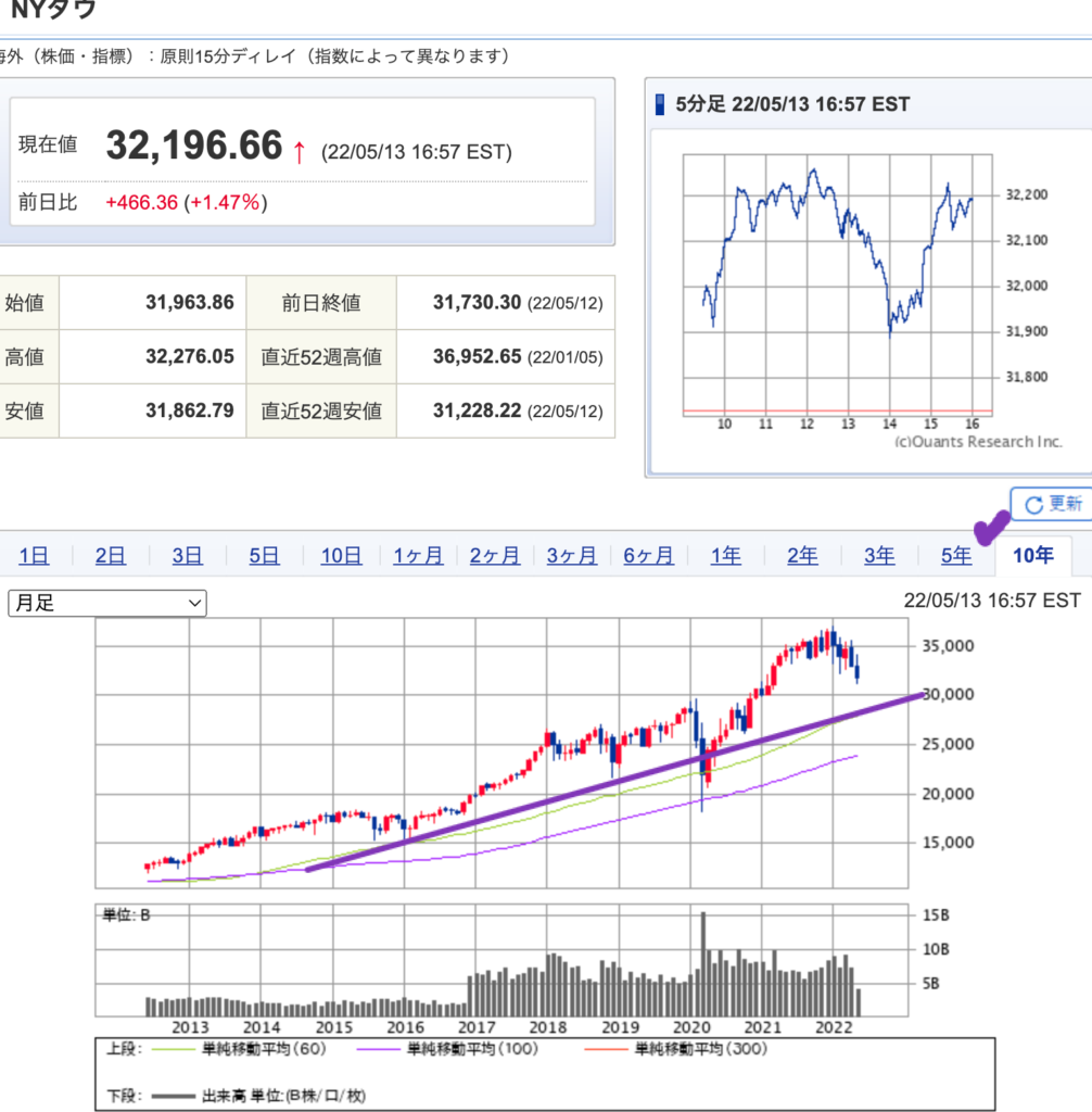 出典）SBI NYDW 220514