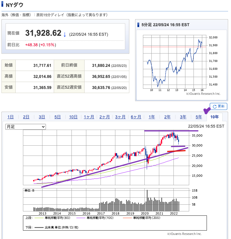 出典）SBI NYDW 220525