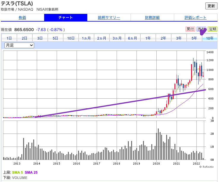 出典）SBI TSLA 220507