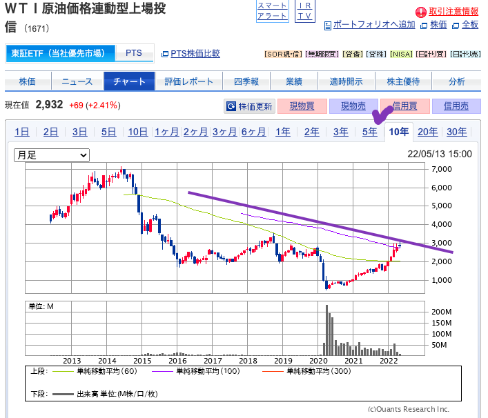 出典）SBI WTI原油（1671）220513