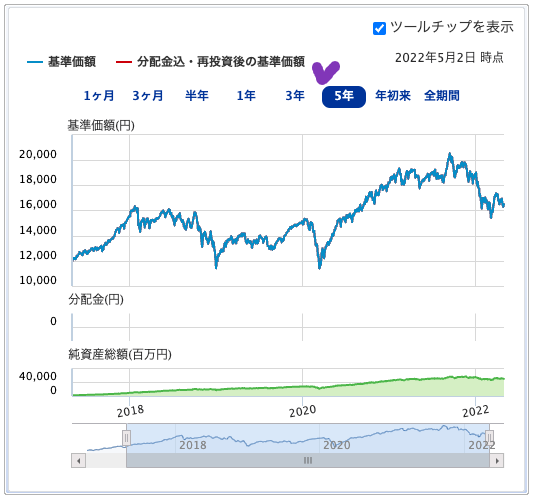 出典）SBI ひふみ年金 220505