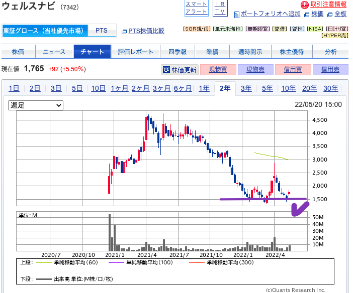 出典）SBI ウェルスナビ（7342）