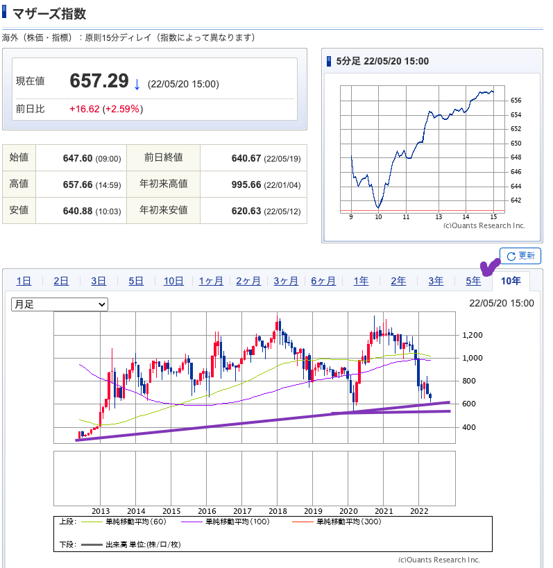 出典）SBI マザーズ指数 220521