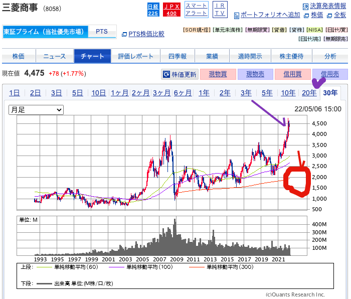 出典）SBI 三菱商事（8058）220508 30y