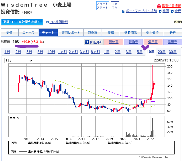 出典）SBI 小麦先物（1695）220513