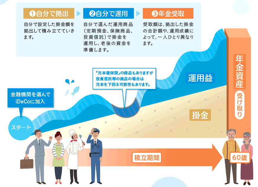 出典）厚生労働省 イデコとは