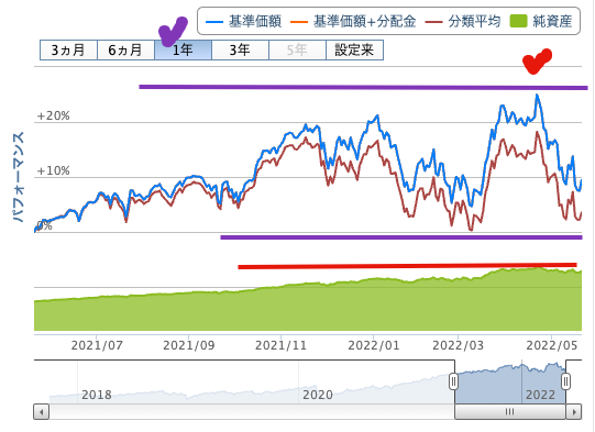 出典）楽天証券 VTI 1y 220525