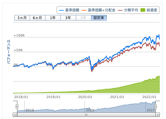 出典）楽天証券 VTI 220505