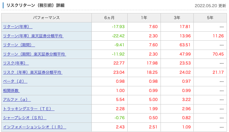 出典）楽天証券 VTI リスクリターン 220520