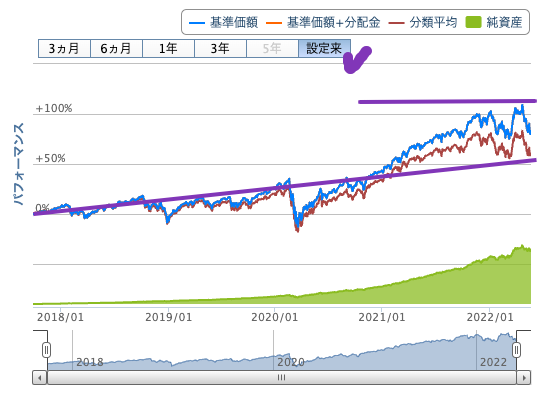 出典）楽天証券 VTI 設定来 220525