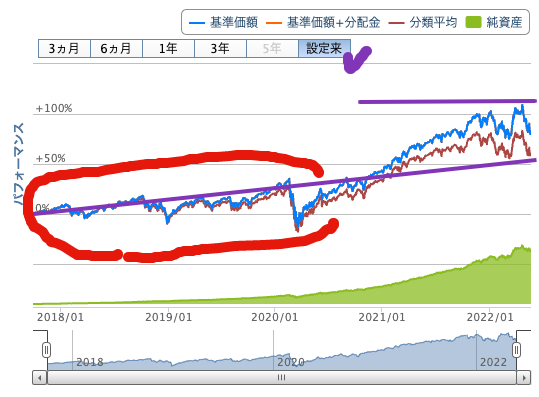 出典）楽天証券 VTI 設定来 220526