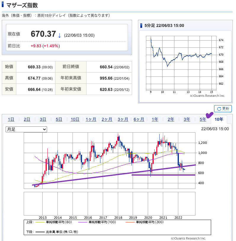 出典）SBI JPNマザーズ指数 220604 10y