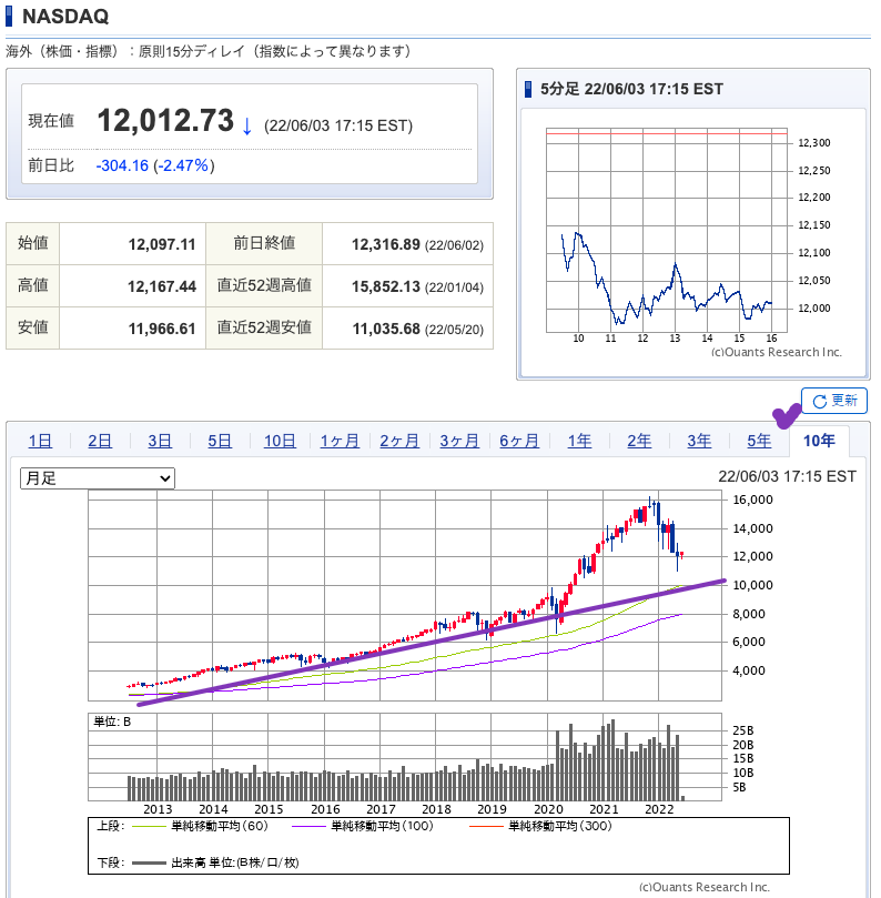 出典）SBI NASDAQ 220604