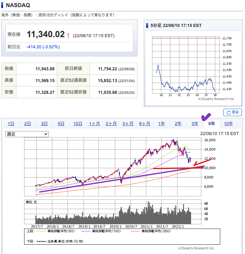 出典）SBI NASDAQ 220611 5y