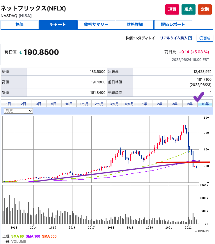 出典）SBI NFLX 10y 220626