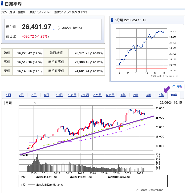 出典）SBI NK 10y 220626