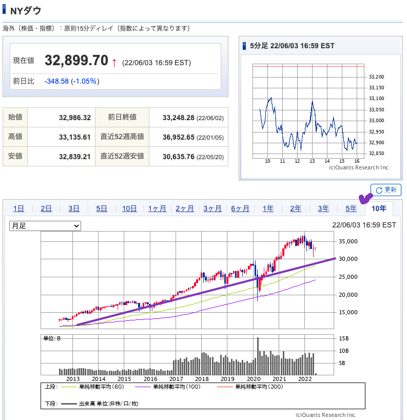 出典）SBI NYDW 220604