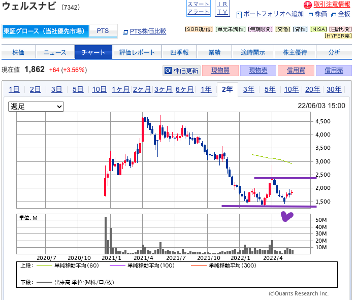 出典）SBI ウェルスナビ（7342）220604