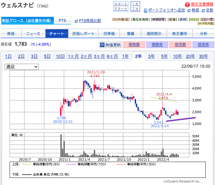 出典）SBI ウェルスナビ（7342）