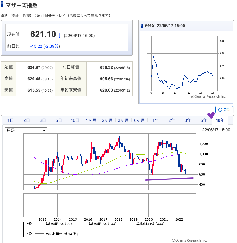 出典）SBI マザーズ指数 220618 10y