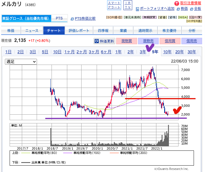 出典）SBI メルカリ（4385）220604