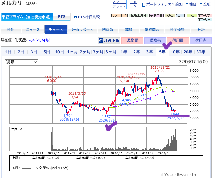 出典）SBI メルカリ（4385）220618