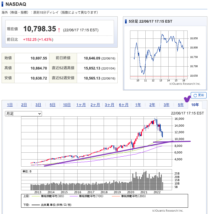 出典）SBI NASDAQ 220618 10y