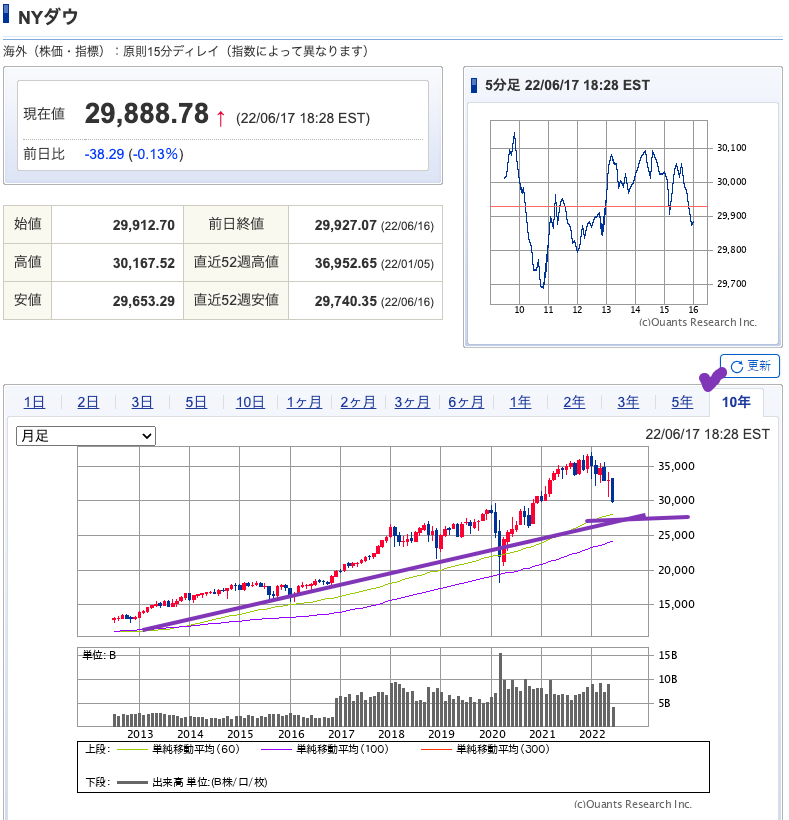 出典）SBI NYDW 220618 10y