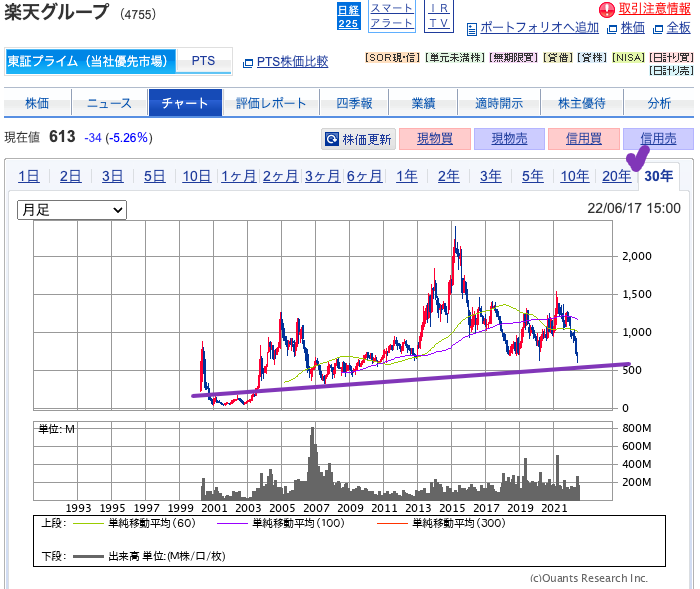 出典）SBI 楽天G （4755）30y