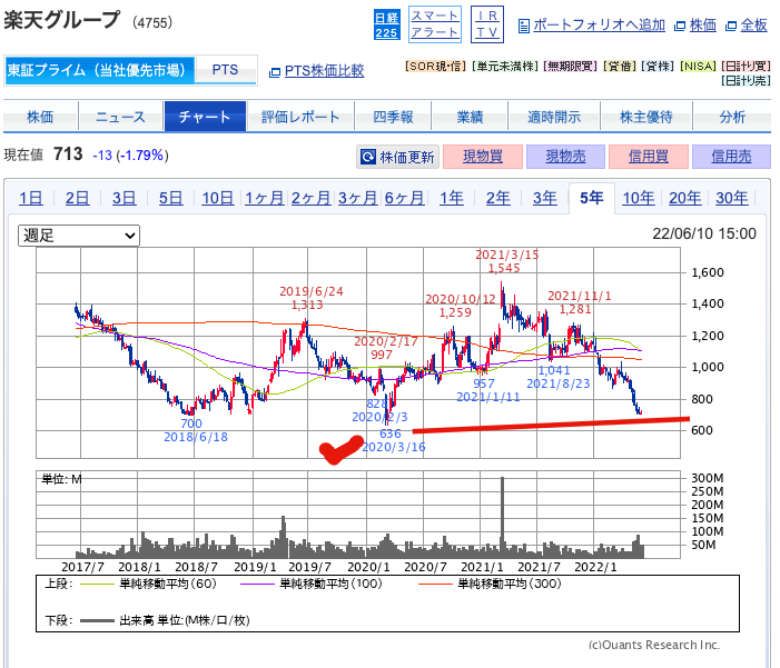 出典）SBI 楽天G（4755）5y