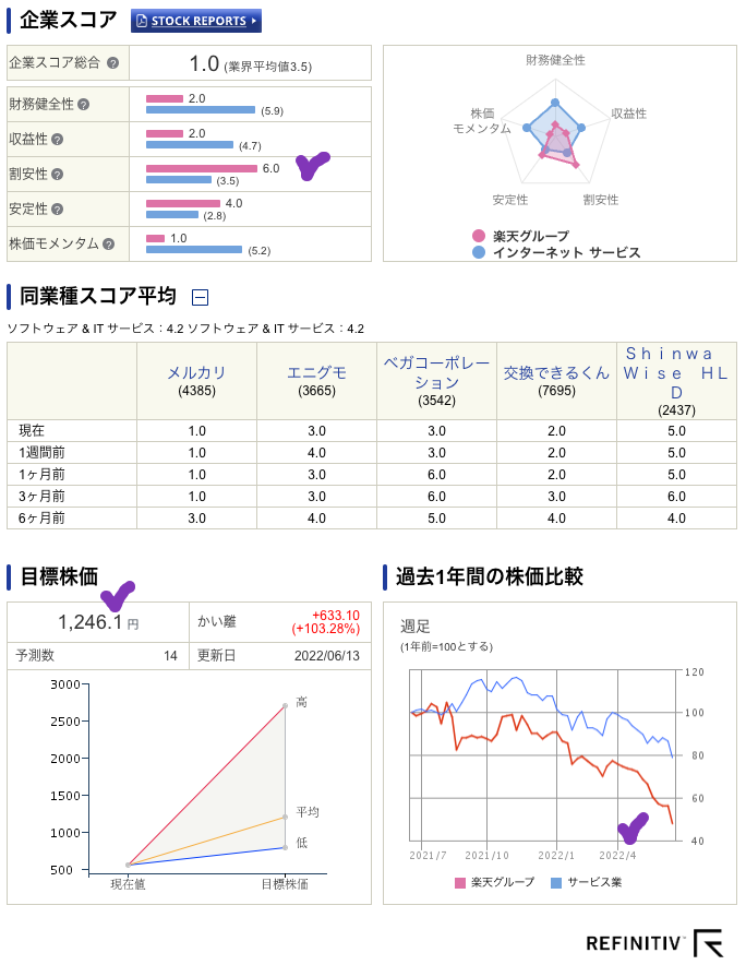 出典）SBI 楽天G（4755）分析