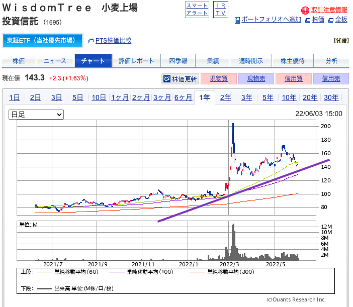 出典）SBI小麦 220604 1y