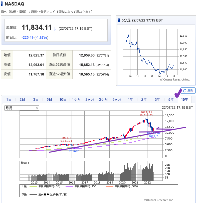 出典）SBI NASDAQ 10y 220724