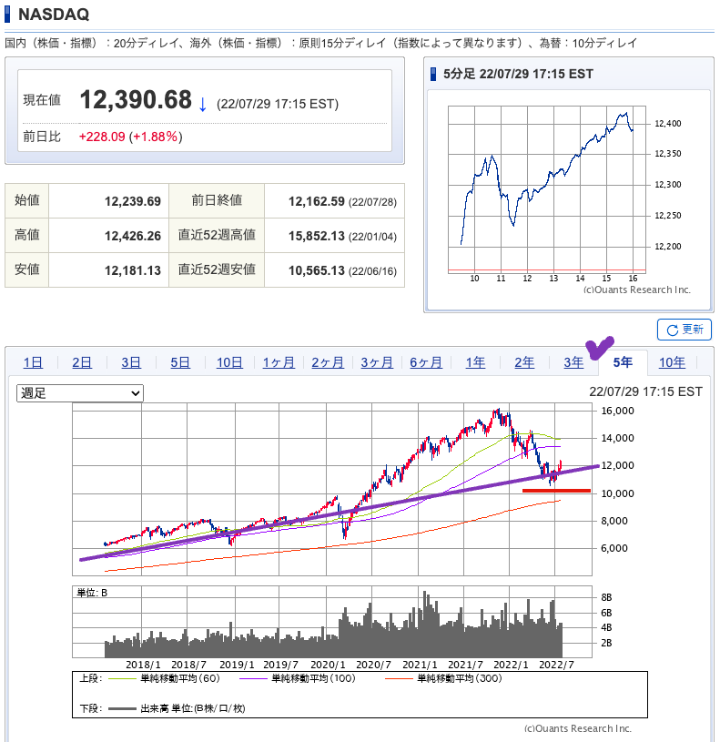 出典）SBI NASDAQ 5y 220731