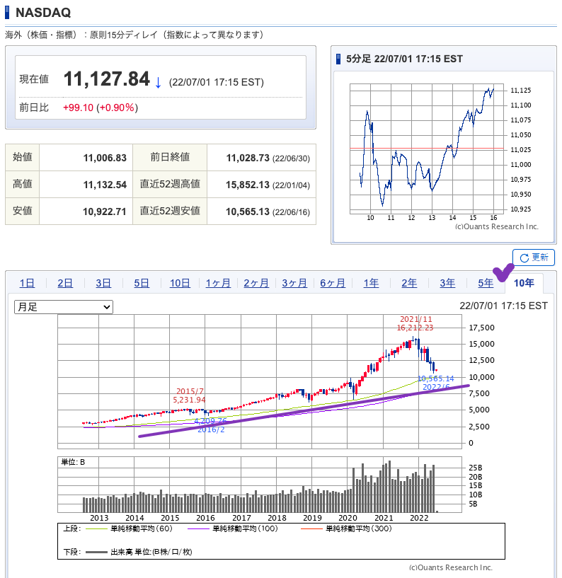 出典）SBI NASDAQ 10y 220702