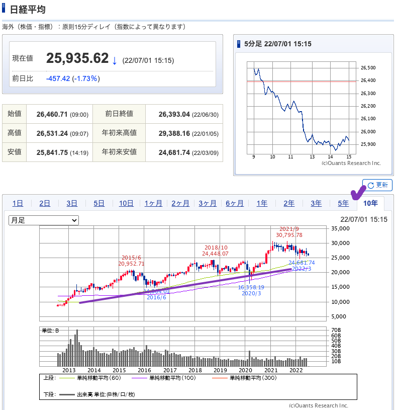 出典）SBI NK 10y 220702