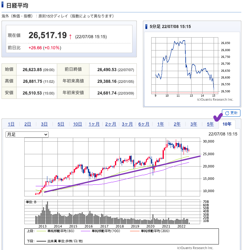 出典）SBI NK 10y 220710