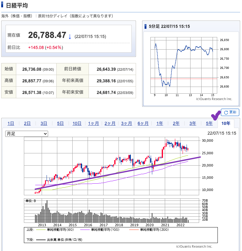 出典）SBI NK 10y 220717