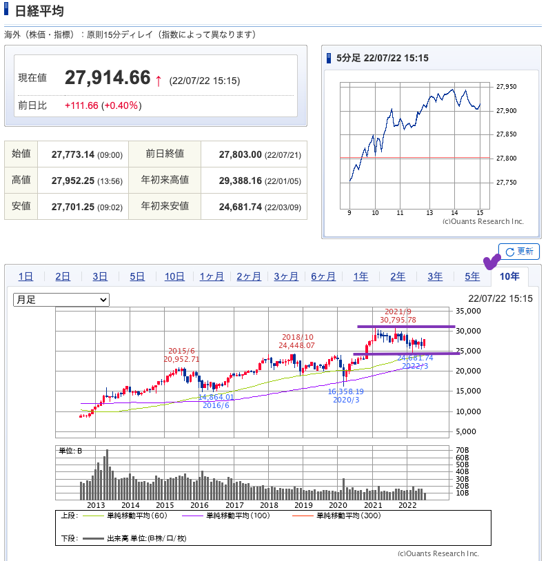 出典）SBI NK 10y 220724