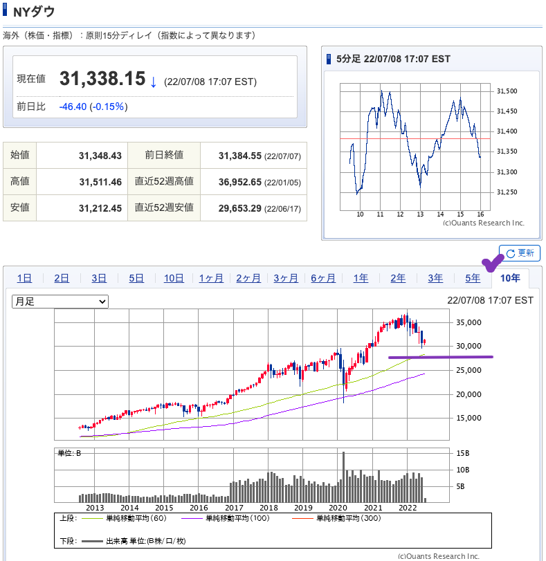 出典）SBI NYDW 10y 220710