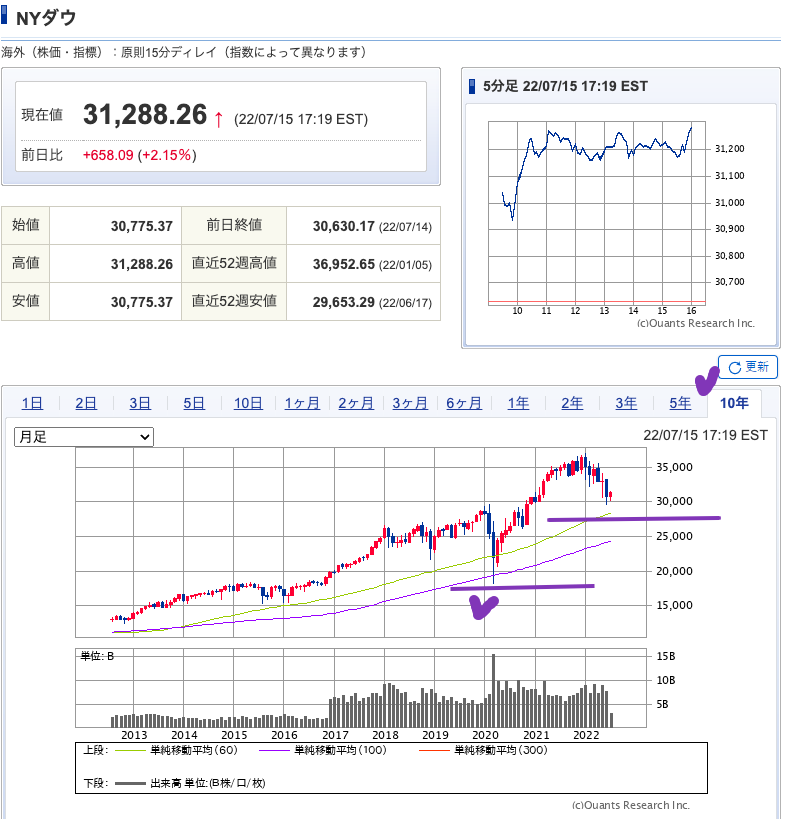 出典）SBI NYDW 10y 220717